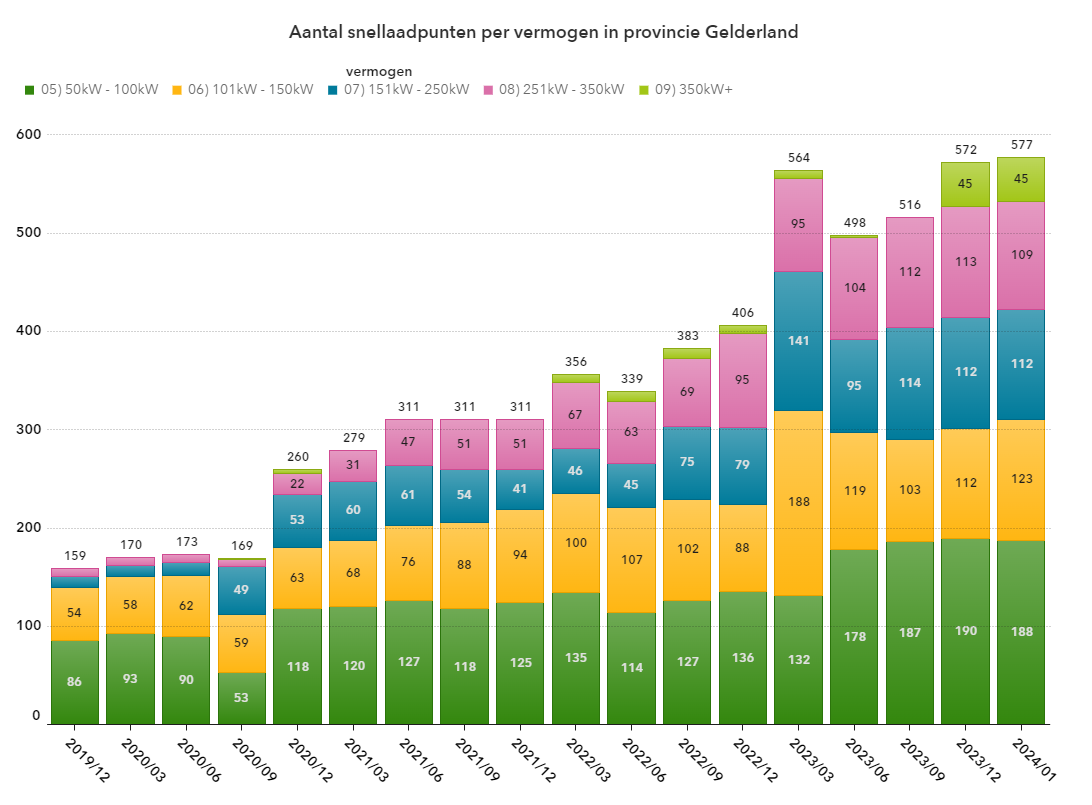 Aantal snellaadpunten per vermogen in Gelderland